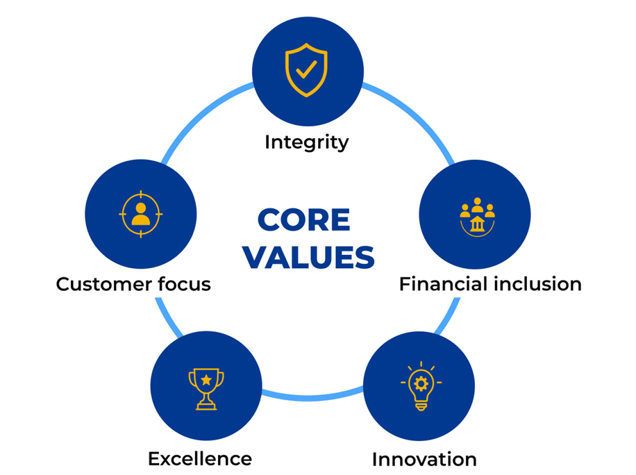 Core Values Diagram